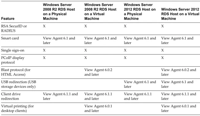 Table 4 ‑2.  Features Supported for RDS Hosts with View Agent 6.0.x or Later Installed