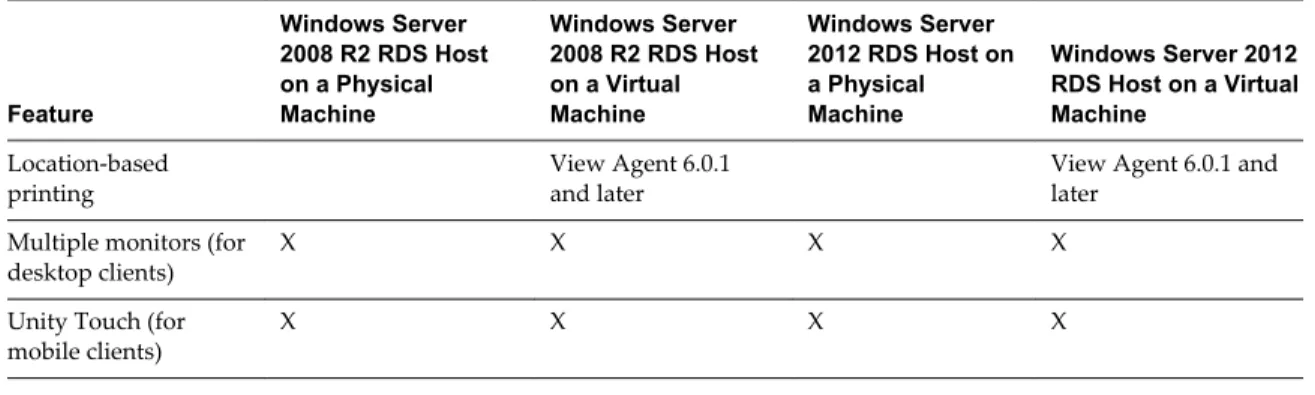 Table 4 ‑2.  Features Supported for RDS Hosts with View Agent 6.0.x or Later Installed (Continued) Feature Windows Server 2008 R2 RDS Hoston a PhysicalMachine Windows Server 2008 R2 RDS Hoston a VirtualMachine Windows Server 2012 RDS Host ona PhysicalMachi