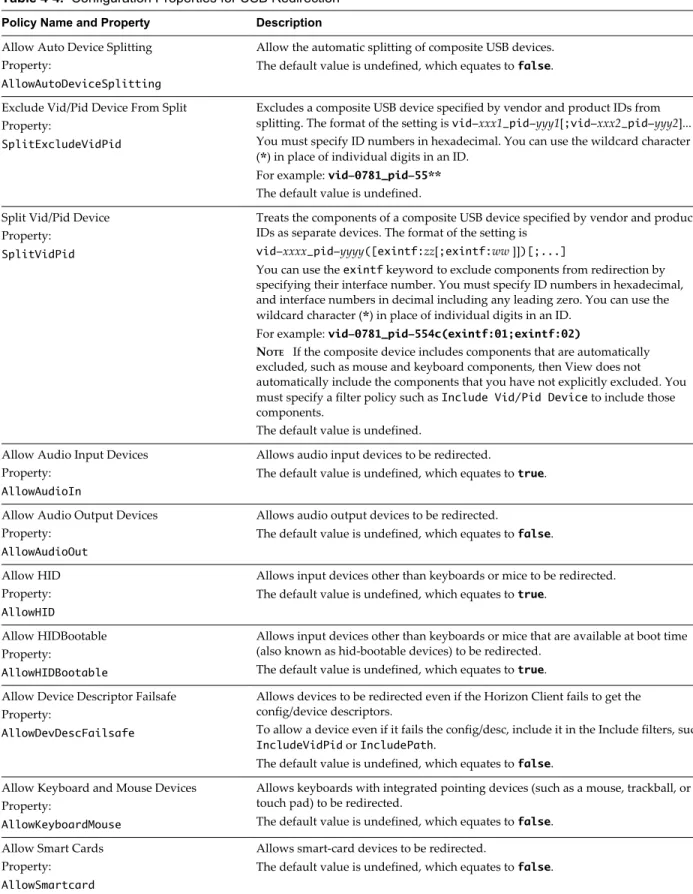 Table 4 ‑4.  Configuration Properties for USB Redirection Policy Name and Property Description Allow Auto Device Splitting