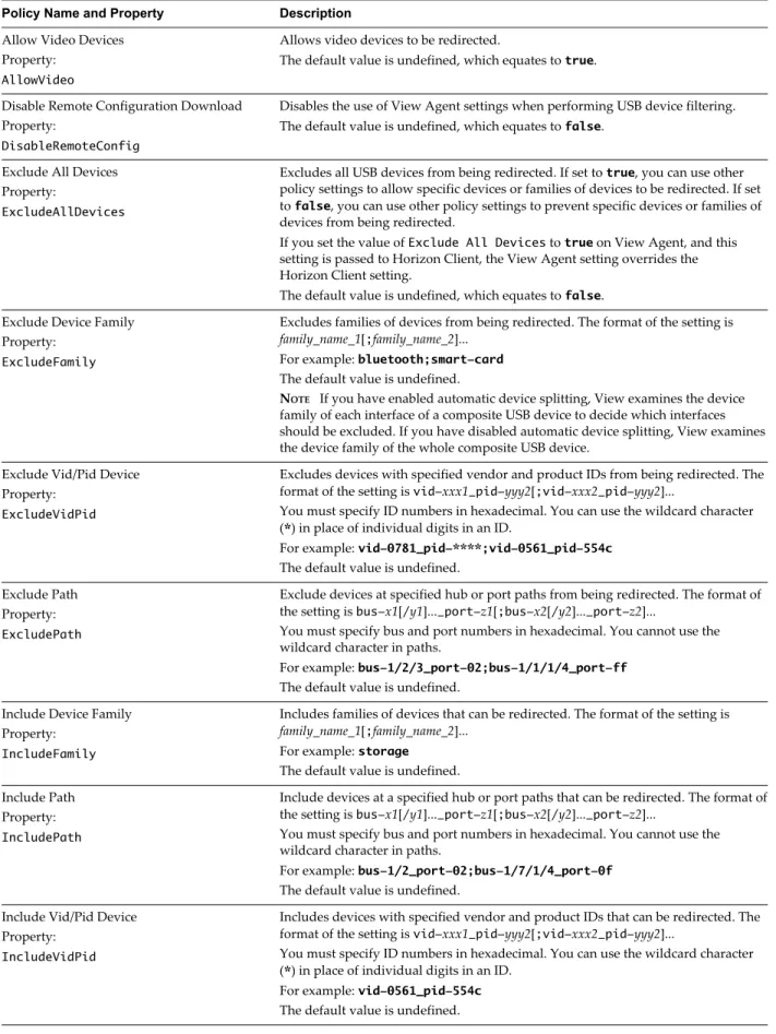 Table 4 ‑4.  Configuration Properties for USB Redirection (Continued) Policy Name and Property Description