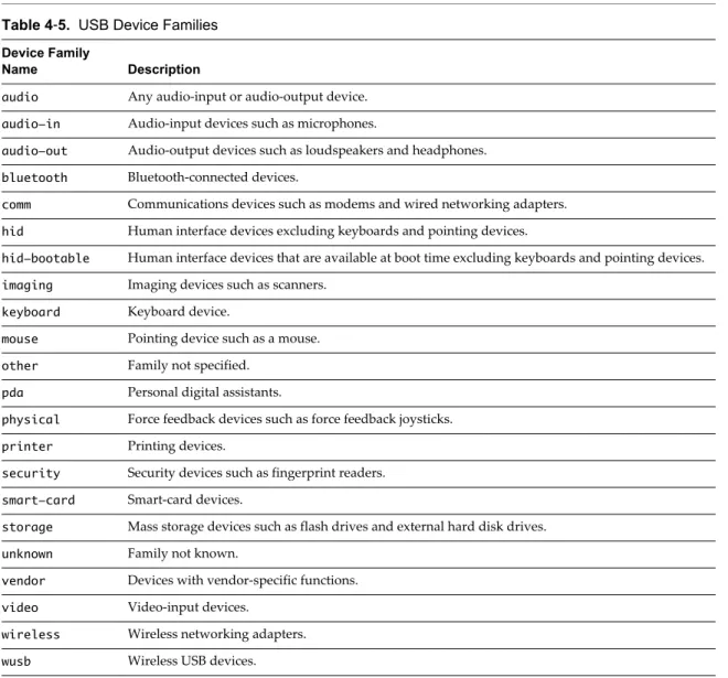 Table 4 ‑5.  USB Device Families Device Family