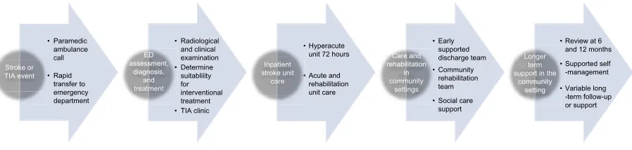 Figure 1 The stroke care pathway.
