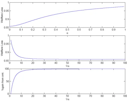 Fig. 1. Optimal Welfare Loss with Semi-commitment 