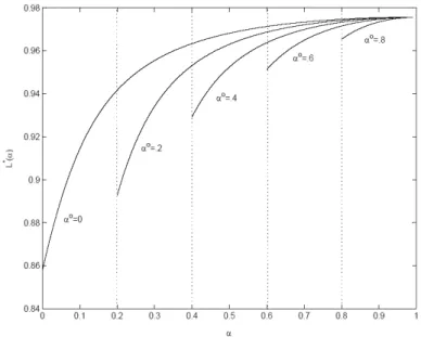 Fig. 3. Welfare Loss under Minmax Equilibrium 