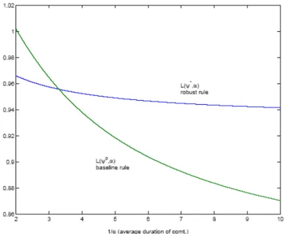 Fig. 5. Welfare Loss under Robust Rule and Baseline Rule (α∈  [.1,.5] ) 