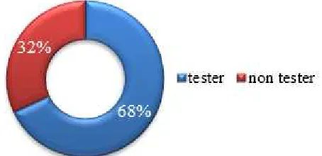 Figure 1. Distribution of PTC tester and PTCnon-tester phenotypes in the population.  