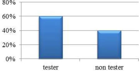 Figure 5. PTC bitterness variations in the inquired population of Georgian ethnicity.  