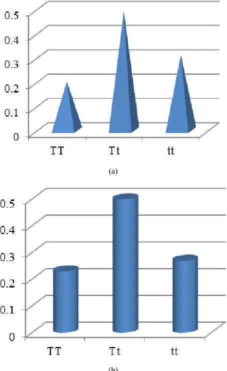 Figure 6. Genotype frequency in the age groups of population: a - first age group; b - second age group