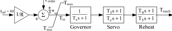 Figure 5. Turbine and governor model used for typical hydro generator: Model 3. 