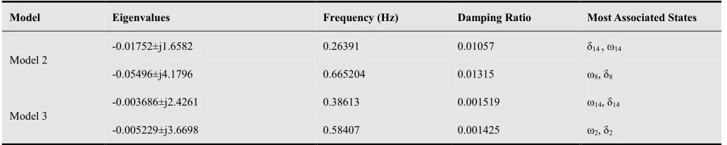 Table 1. Linear analysis results of the two lowest damping modes. 