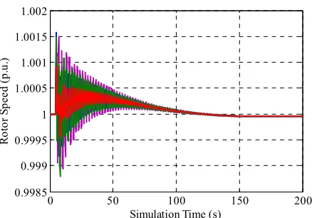 Figure 8. Mode shape of test system implementing Model 2. 