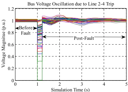 Figure 13. Plot of unstable voltage profile due to fault at Belin Substation.  