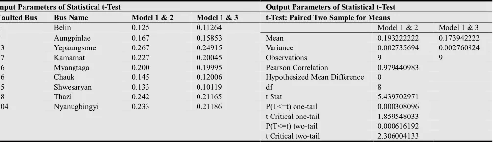 Table 2. Summary of Transient Stability Assessment. 