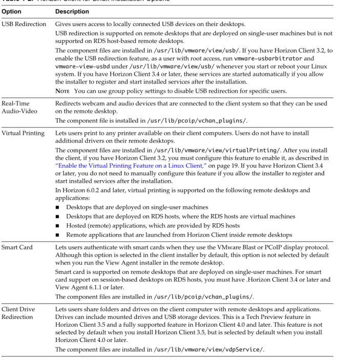 Table 1 ‑2.  Horizon Client for Linux Installation Options