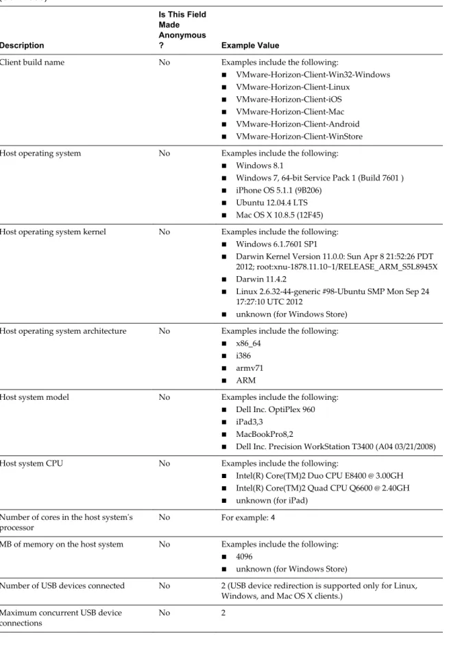 Table 1 ‑5.  Data Collected from Horizon Clients for the Customer Experience Improvement Program (Continued) Description Is This FieldMadeAnonymous? Example Value