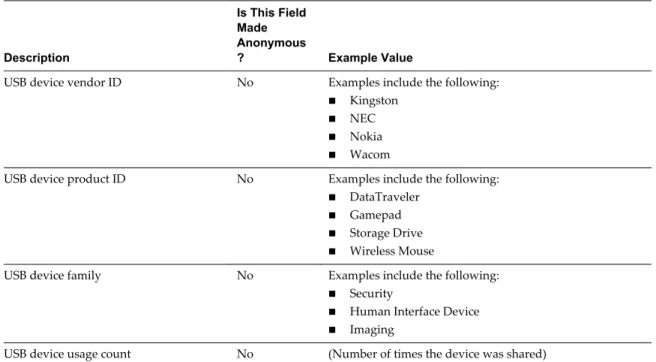 Table 1 ‑5.  Data Collected from Horizon Clients for the Customer Experience Improvement Program (Continued) Description Is This FieldMadeAnonymous? Example Value