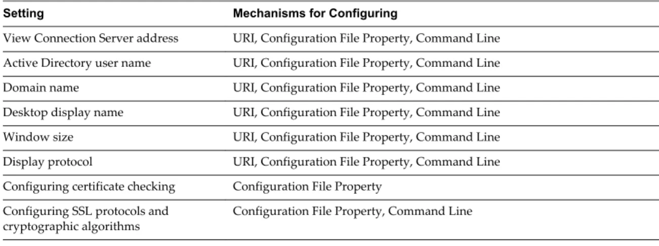 Table 2 ‑1.  Common Configuration Settings