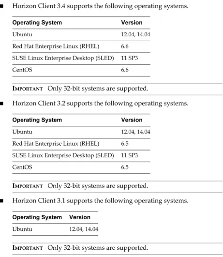 Table 1 ‑1.  Open SSL Requirements for Specific Versions of Horizon Client Client