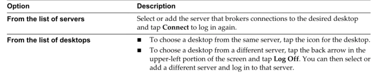 Table 3.  Remote Desktop Features Supported on Horizon Client for Windows Store Systems Feature Windows 8.xDesktop Windows 7Desktop Windows VistaDesktop Windows XPDesktop Windows Server 2008 R2 Desktop RSA SecurID or RADIUS X X X X X Single sign-on X X X X