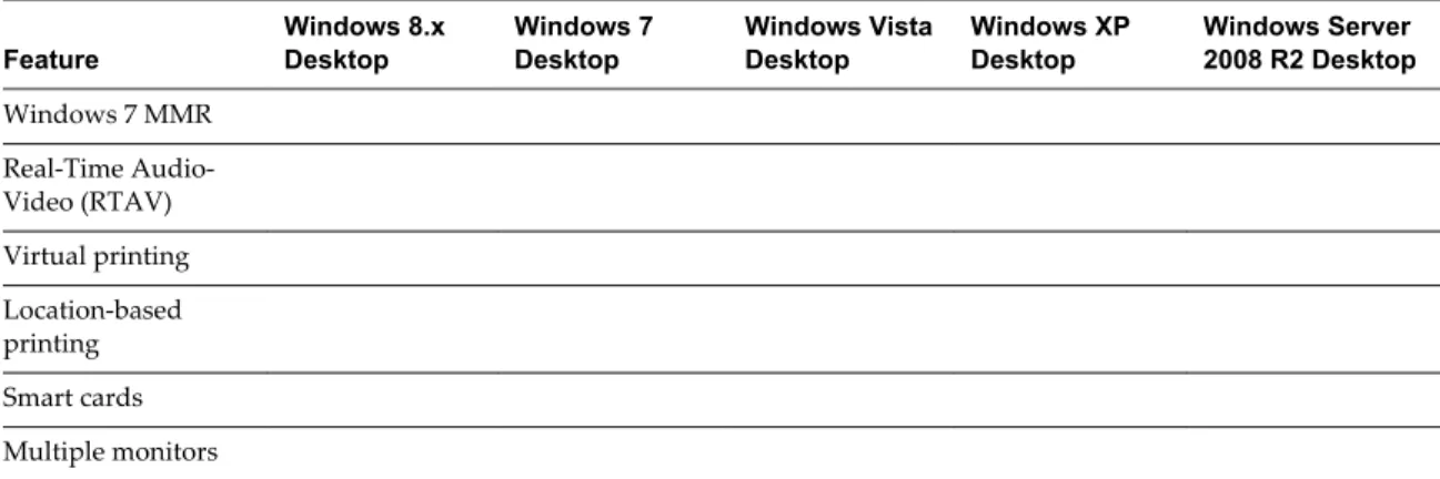 Table 3.  Remote Desktop Features Supported on Horizon Client for Windows Store Systems (Continued) Feature Windows 8.xDesktop Windows 7Desktop Windows VistaDesktop Windows XPDesktop Windows Server 2008 R2 Desktop Windows 7 MMR Real-Time  Audio-Video (RTAV