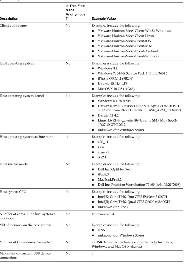 Table 1.  Data Collected from Horizon Clients for the Customer Experience Improvement Program (Continued) Description Is This FieldMadeAnonymous? Example Value