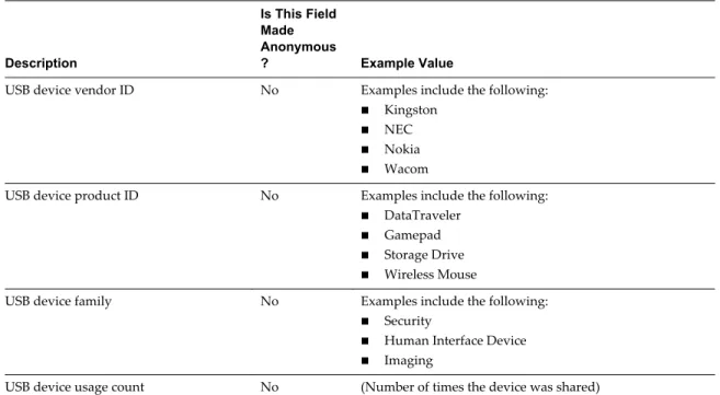 Table 1.  Data Collected from Horizon Clients for the Customer Experience Improvement Program (Continued) Description Is This FieldMadeAnonymous? Example Value