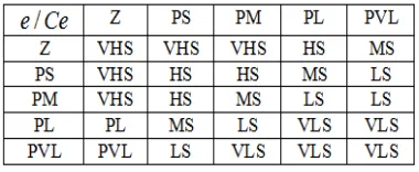 Figure 3. Rule data base for Fuzzy Logic Controllers 