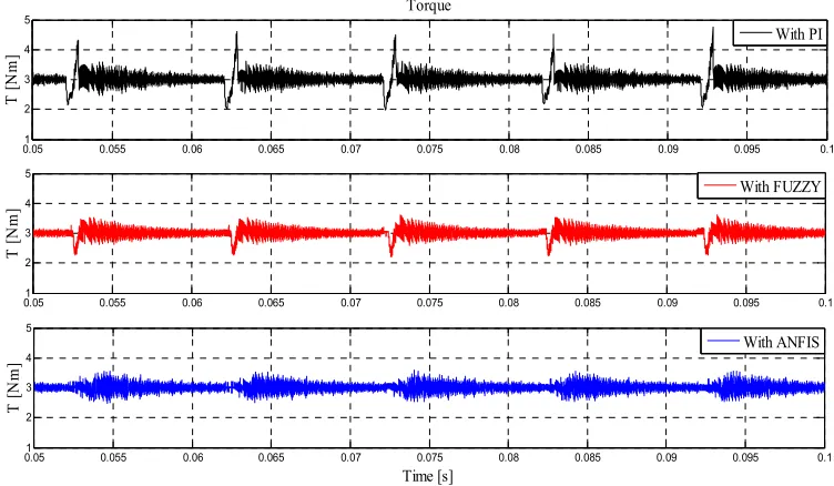 Figure 5. The characteristic speed of SRM works at 500rpm. 