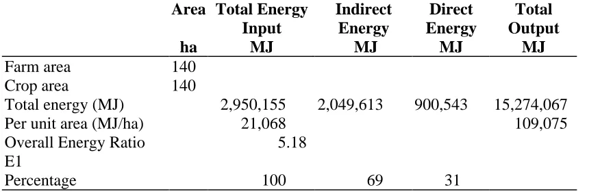 Table 8.  Conventional stockless arable (1996 OCIS booklet model) - energy inputs, outputs and ratio.