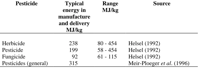 Table 3.  Energy used for the manufacture of pesticides.