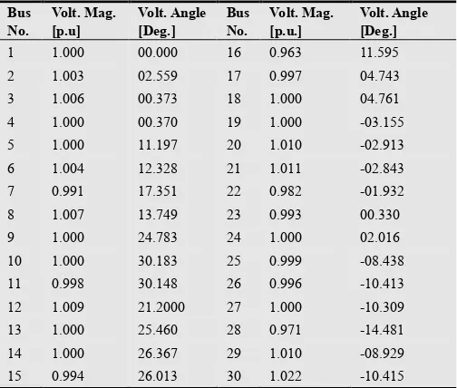 Table 6. Voltage magnitude and Voltage angle profiles: Tanzania network 