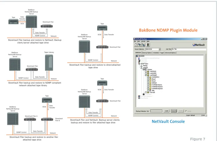 Figure 7 BakBone and StoreVault support all five NDMP data transfer modes for greater flexibility Offline  is  the  traditional  tape-based  data  backup  and  restore