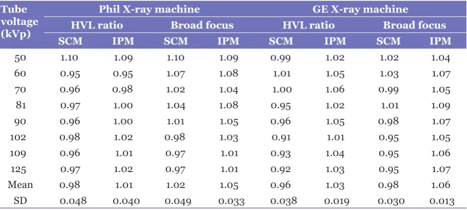 Table 1: Comparison of the effective energies in Phil and GE X-ray machines at tube voltages in the diagnostic range of radiology energy