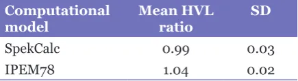 Table 3: Comparison of SpekCalc and IPEM78 models for half-value layer (HVL) estimation in both Phil and GE machines.
