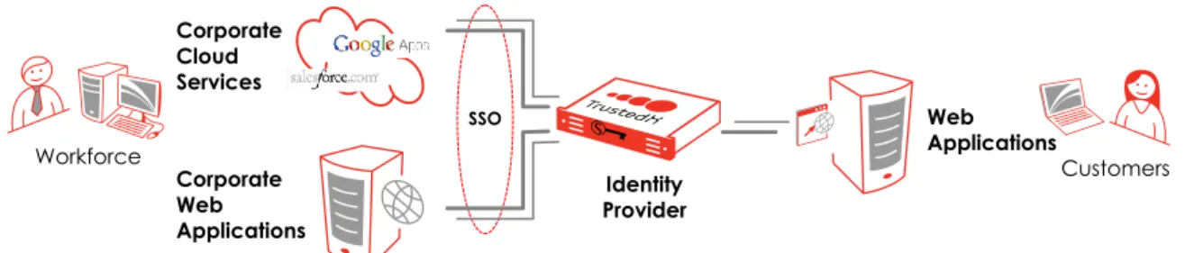 Figure 1-1. TrustedX PKI Authentication use cases for workforce and protecting customer-oriented Web applications