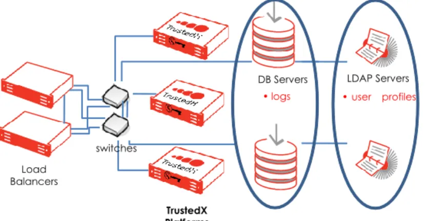 Figure 1-3. TrustedX high-availability deployment. 