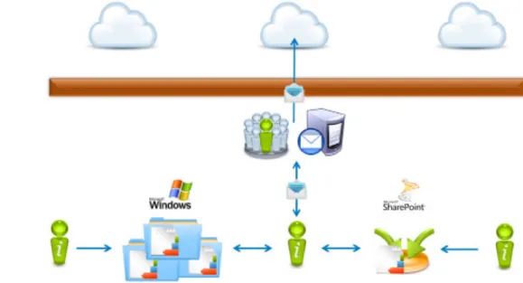 Figure 2. On-premises Collaboration of  sensitive data in   file servers,  collaboration  software and email