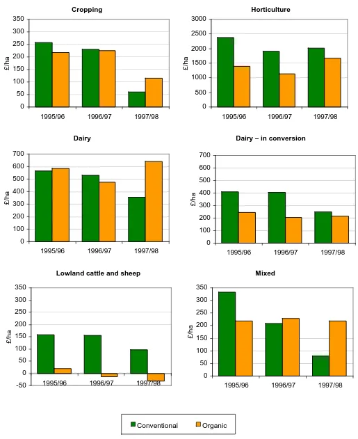 Figure 2 Average NFI (£/ha) for conventional and organic farms of six types, 1995/96 - 1997/98  