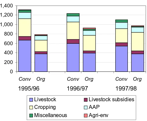 Figure 19  Output categories on conventional and organic mixed farms  (£/ha), 1995/96 - 1997/98 