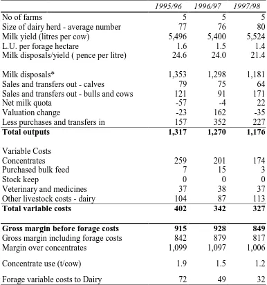 Table 11 Dairy gross margins for enterprises converting to organic production (£/cow), 1995/96 - 1997/98  