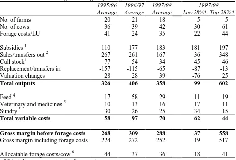 Table 12 Suckler cows gross margins (£/cow), 1995/96 - 1997/98  