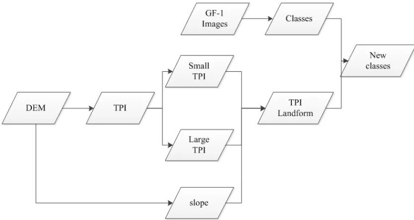 Figure 1. Process of land cover classification accuracy improvement. 