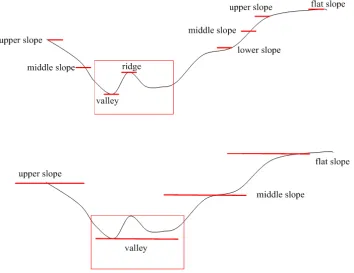 Figure 6. TPI slope position. 