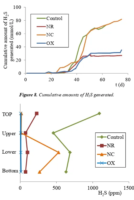 Figure 7. ORP and H2S concentration changes in control.