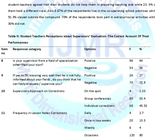 Table II: Student Teachers Perceptions about Supervisors’ Evaluation -The Correct Account Of Their 