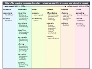 Fig. 1 The cognitive process dimension, revised Bloom(2001), 67’s taxonomy. Adapted from Anderson and Krathwohl–68