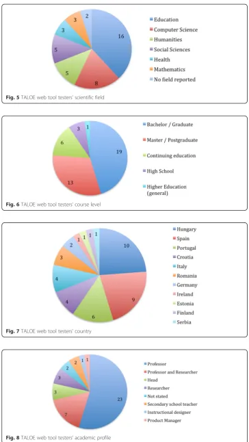 Fig. 8 TALOE web tool testers’ academic profile