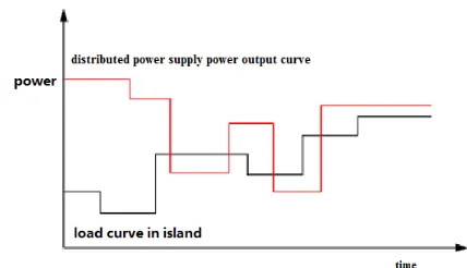 Figure 2. The power generation capacity and load curve on the island system of DG 