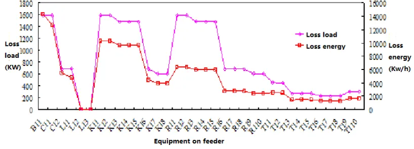 Figure 4. LL and LE value not accessing DG 