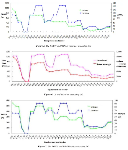 Figure 6. LL and LE value accessing DG 